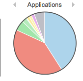 Oh, yeah!  Pie charts, baby!